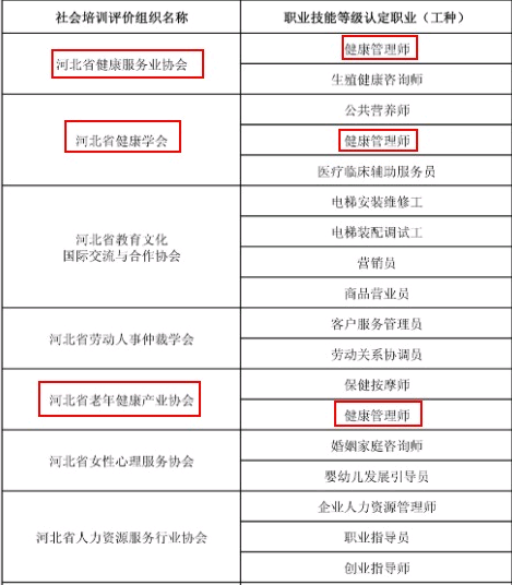 2021年人社部颁发的健康管理师证书有那些认定机构