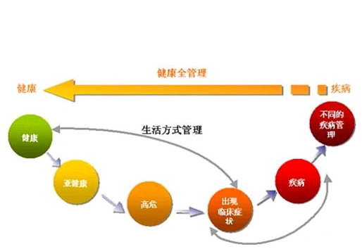 健康管理师的发展前景