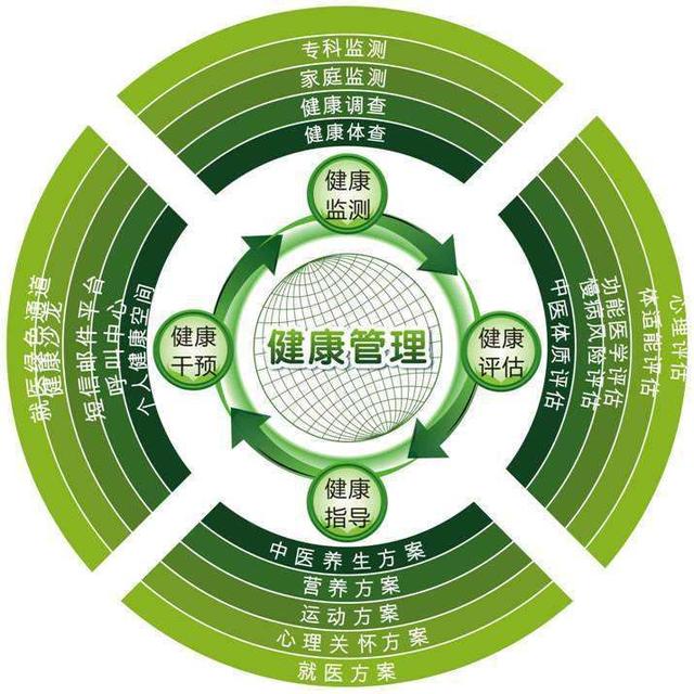 健康管理师职业技能等级证书分为几个等级？国家有哪些政策？