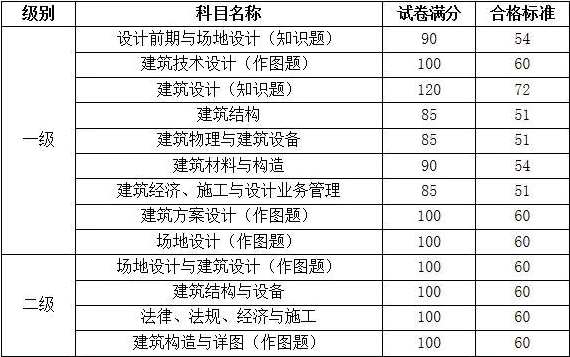 2020年度注册建筑师资格考试合格标准
