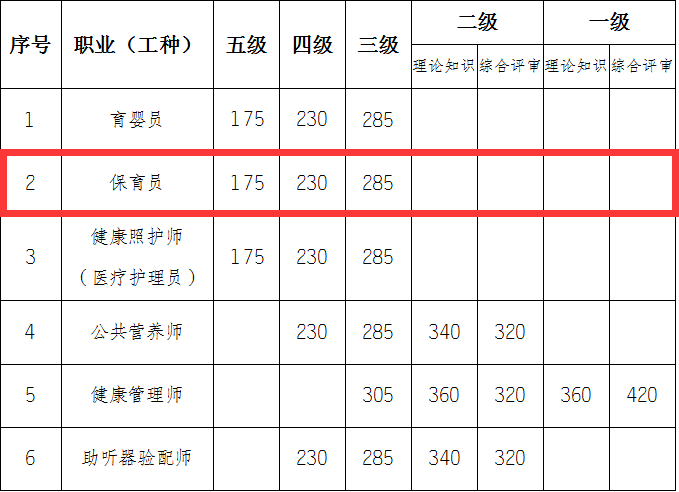 重庆市2021年保育员考试费用