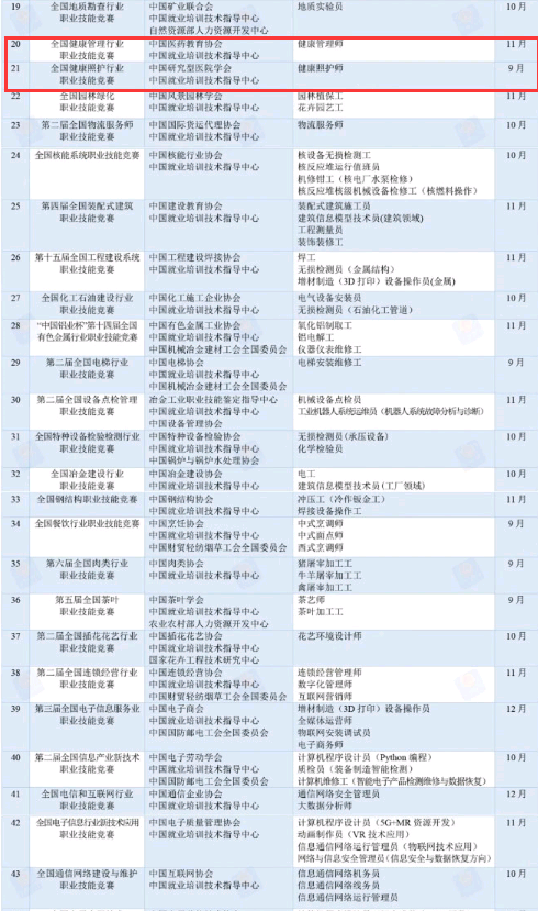 2021年全国行业职业技能竞赛已安排！健康管理师于11月开赛！1