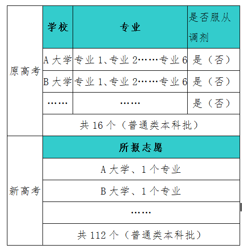 原高考和新高考志愿设置的变化