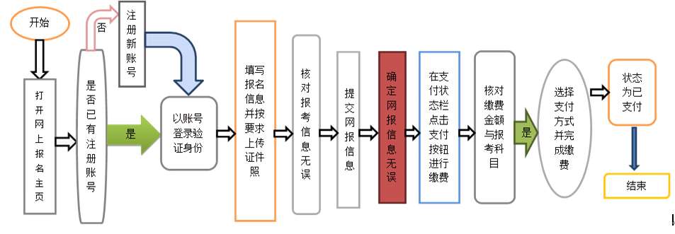 全国计算机等级考试网报流程如下图
