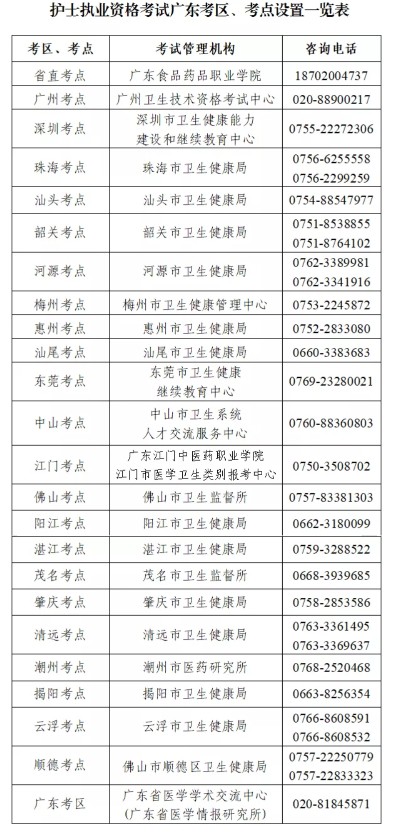 2022年广东考区护士执业资格考试考生现场确认地点及时间1