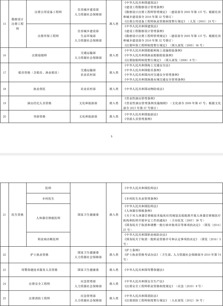 人社部公布：专业技术人员人员职业资格2
