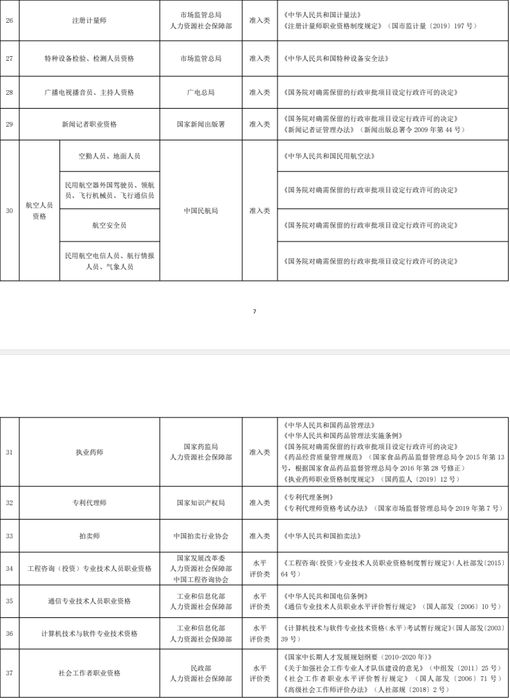 人社部公布：专业技术人员人员职业资格3