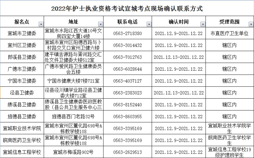 2022年护士执业资格考试安徽宣城市考点考生资格审核截止时间：2022年1月23日