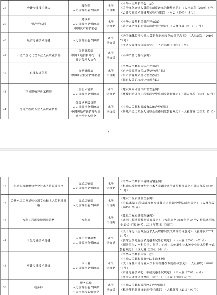 人社部公布：专业技术人员人员职业资格4