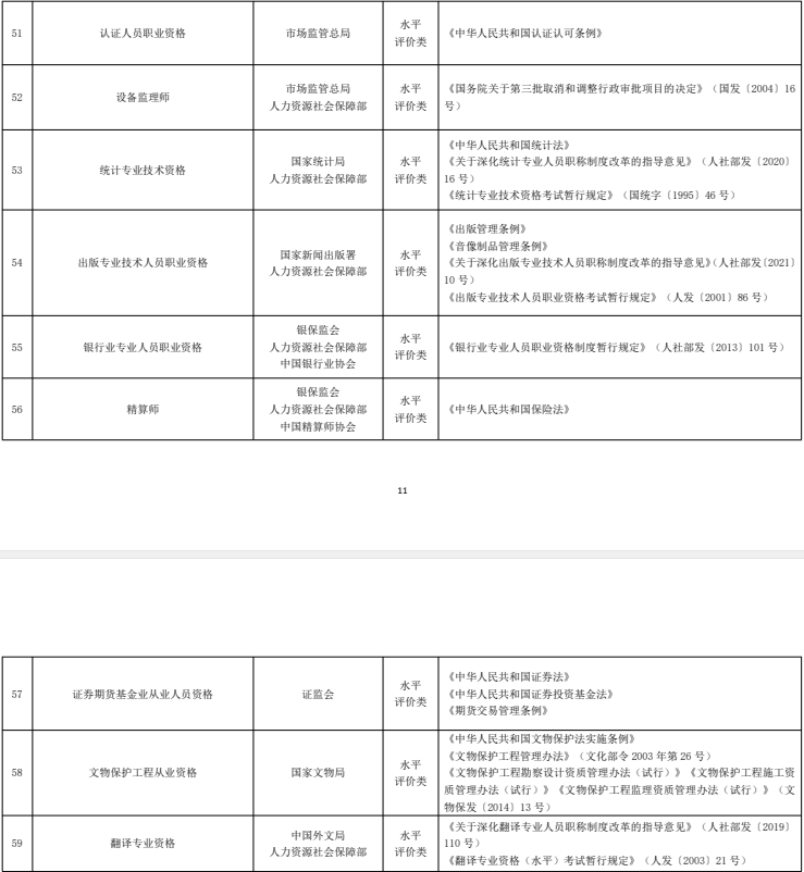 人社部公布：专业技术人员人员职业资格5
