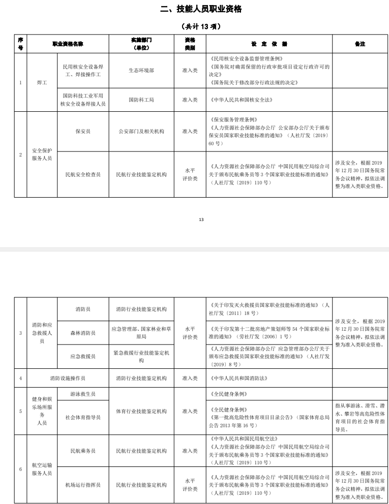 人社部公布：职业资格