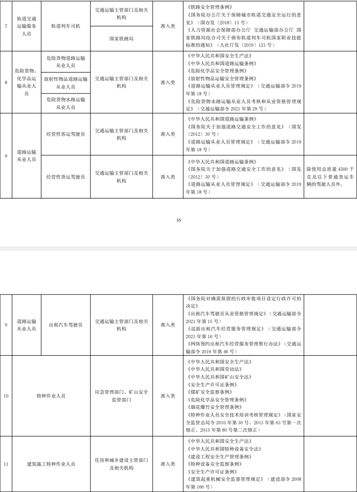 人社部公布：专业技术人员人员职业资格2