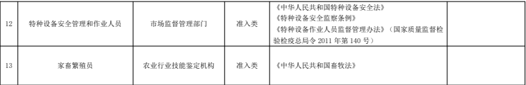 人社部公布：专业技术人员人员职业资格3