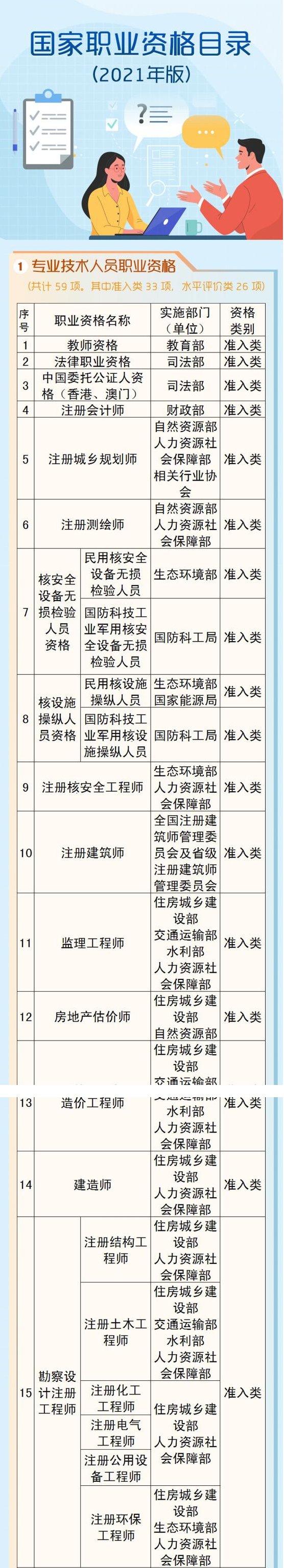 ​2021年人社部公布新版国家职业资格目录,压减比例将近一半