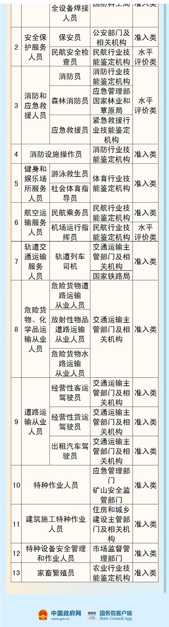​2021年人社部公布新版国家职业资格目录,压减比例将近一半3
