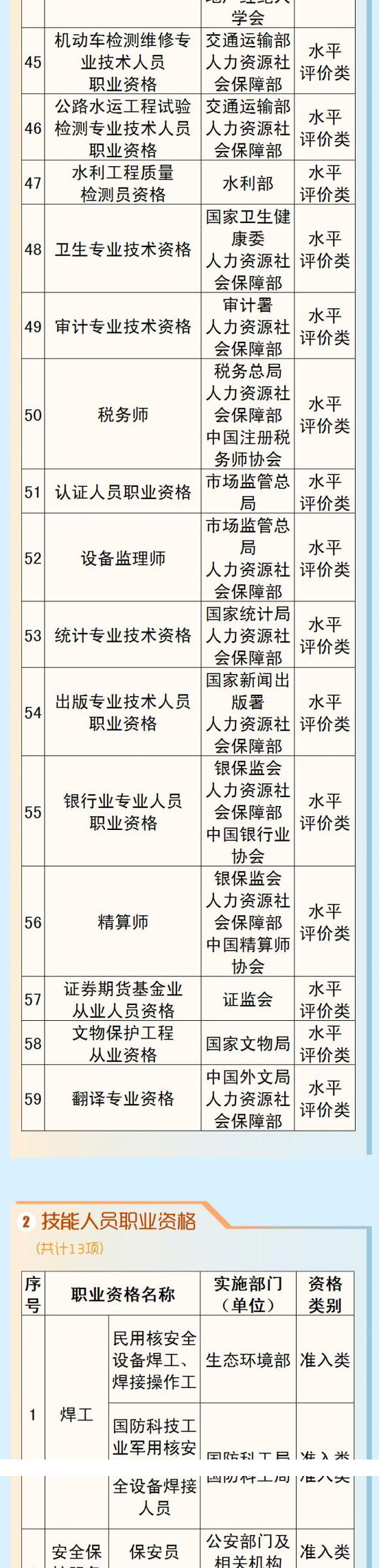 人力资源和社会保障部公布:最新国家职业资格目录(2021年版）2
