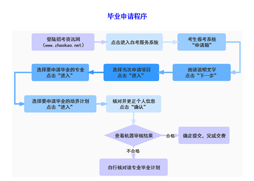 2021下半年天津市自考毕业申请所需材料