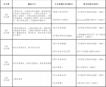 2022年信息技术类对口升学职业技能考试办法（试行）