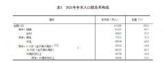国家统计局公布《2021年国民经济和社会发展统计公报》。年末全国人口141260万人，比上年末增加48万人，其中城镇常住人口91425万人。全年出生人口1062万人