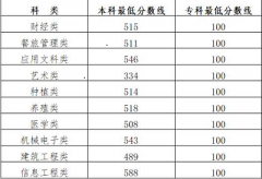 吉林省2022年高职分类考试成绩及分数线公布