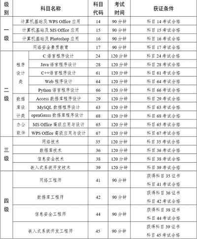 云南省2022年下半年计算机等级考试报名时间|报考费用|报考科目?