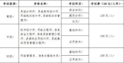 云南省2025年下半年计算机技术与软件专业技术资格（水平）考试报名公告