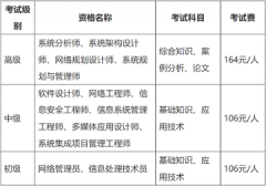 新疆维吾尔自治区2025年下半年软考考试报名具体事项通知