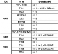内蒙古2025年成人高考招生录取最低控制分数线及填报志愿时间的公告